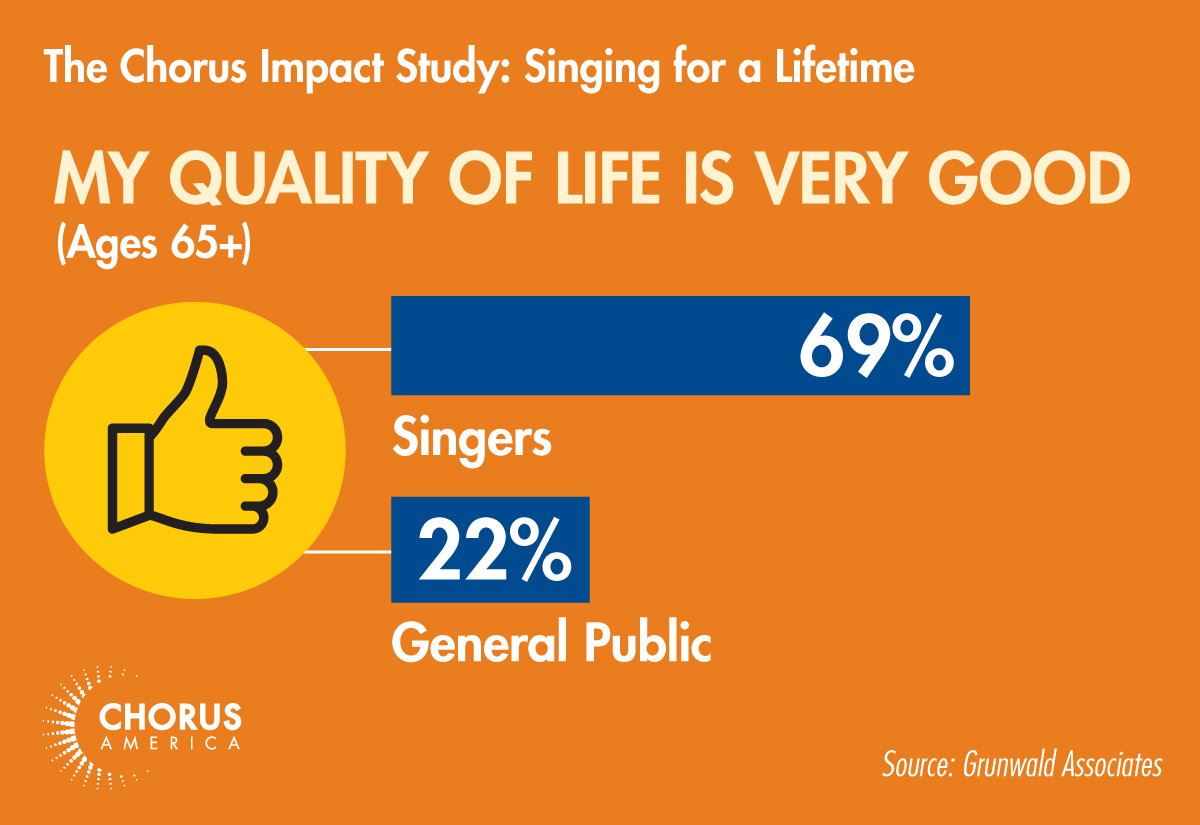 Chorus Impact Study: 69% of singers ages 65+ report a "very good" quality of life vs. 22% of the general public