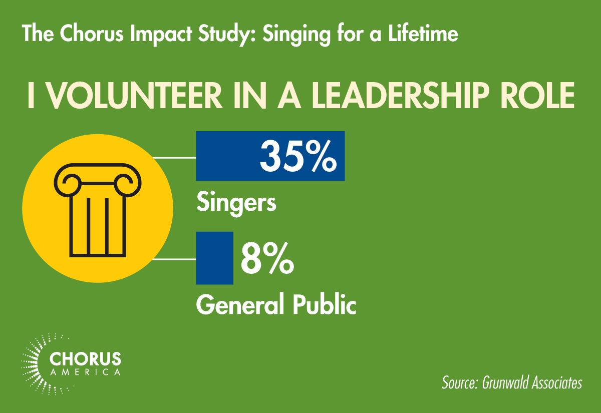 Chorus Impact Study: 35% of singers serve in leadership roles as part of their volunteer work, vs. 8% of the general public