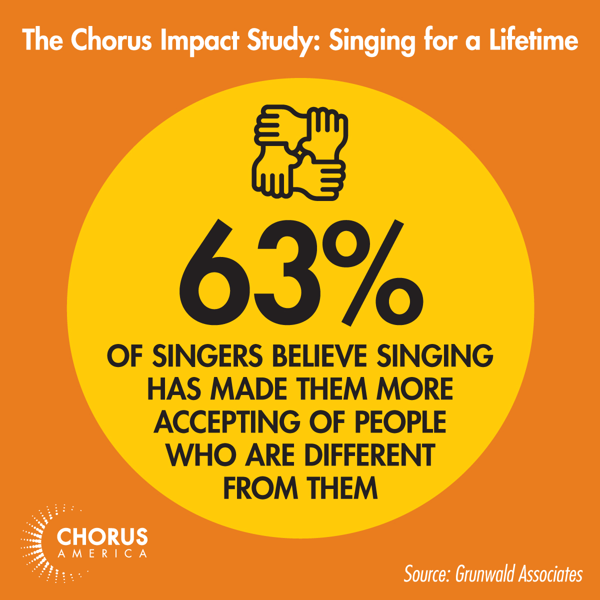 Chorus Impact Study: 63% of singers believe singing has made them more accepting of people who are different from them