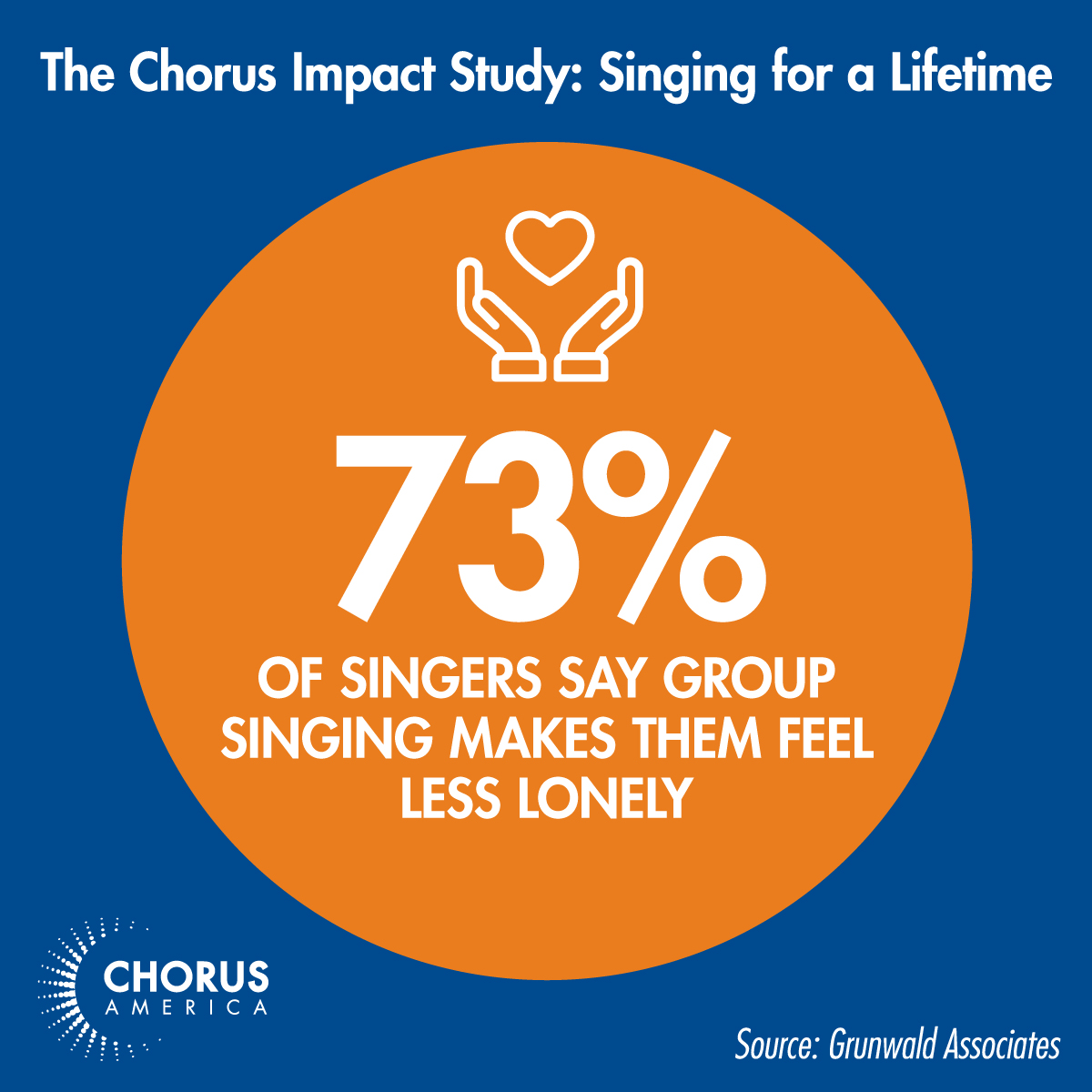 Chorus Impact Study: 73% of singers say group singing makes them feel less lonely