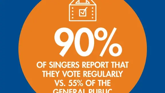 voting infographic stating 90% of singers report they vote regularly vs. 55% of the general public