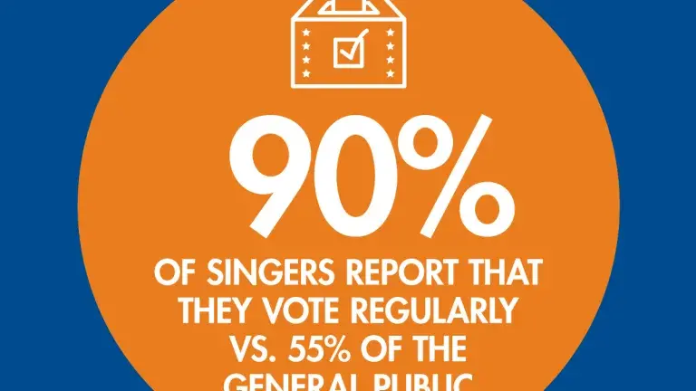 voting infographic stating 90% of singers report they vote regularly vs. 55% of the general public