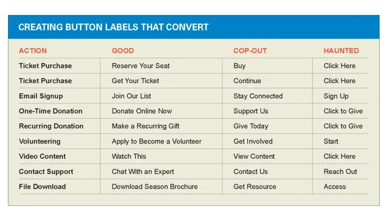 Creating Button Labels that Convert Table
