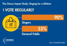 Chorus Impact Study: 90% of singers report that they vote regularly vs. 55% of the general public