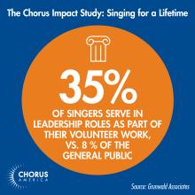 Chorus Impact Study: 35% of singers serve in leadership roles as part of their volunteer work, vs. 8% of the general public
