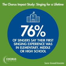 Chorus Impact Study: 76% of singers say their first singing experience was in elementary, middle, or high school