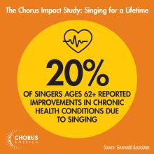 Chorus Impact Study: 20% of singers ages 62+ reported improvements in chronic health conditions due to singing.