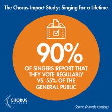 Chorus Impact Study: 90% of singers report that they vote regularly vs. 55% of the general public