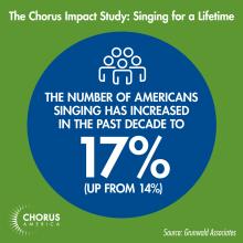 Chorus Impact Study: The number of Americans singing has increased in the past decade to 17% (up from 14%)