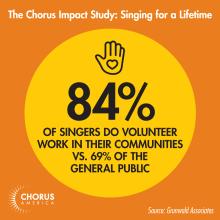 Chorus Impact Study: 84% of singers do volunteer work in their communities vs. 69% of the general public